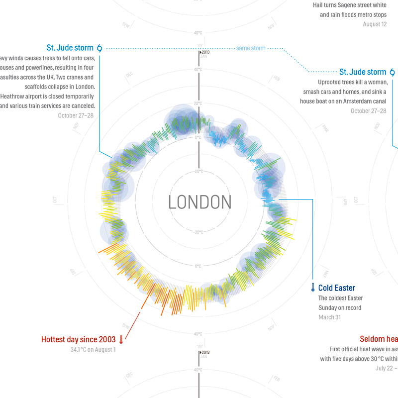 Illustration for article titled 365 Days of Weather in 35 Cities, All in a Single Beautiful Image